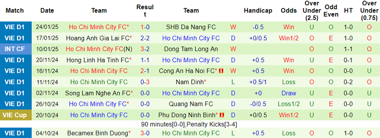 Nhận định, soi kèo Hải Phòng vs TPHCM, 19h15 ngày 8/2: Đối thủ yêu thích - Ảnh 2