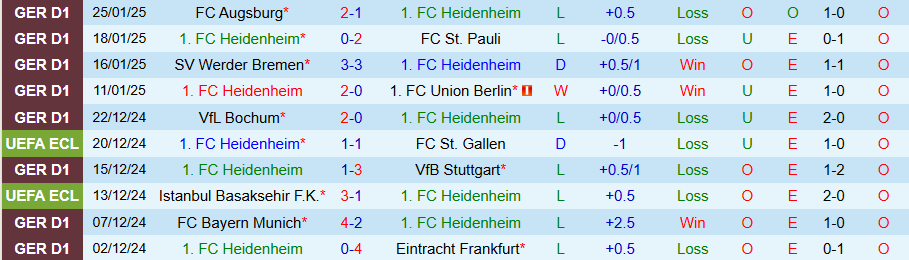 Nhận định, Soi kèo Heidenheim vs Dortmund, 21h30 ngày 1/2 - Ảnh 2