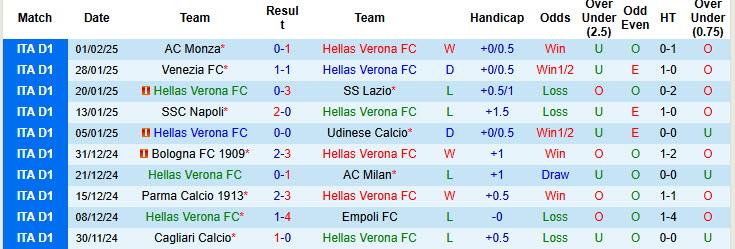 Nhận định, soi kèo Hellas Verona vs Atalanta, 21h00 ngày 8/2: Xa dần cuộc đua vô địch - Ảnh 2