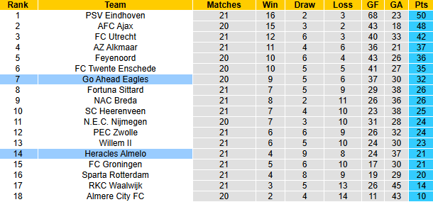 Nhận định, soi kèo Heracles Almelo vs Go Ahead Eagles, 22h30 ngày 8/2: Nỗi lo xa nhà - Ảnh 5