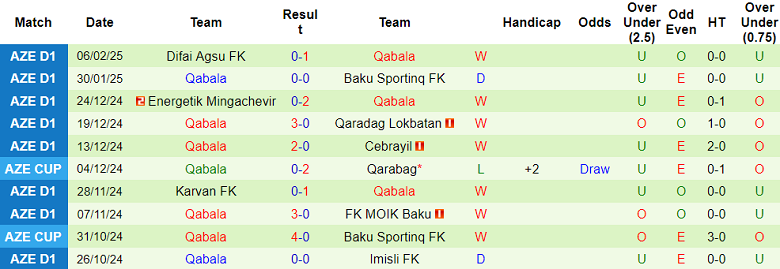 Nhận định, soi kèo Imisli vs Qabala, 17h00 ngày 13/2: Khách đáng tin - Ảnh 2