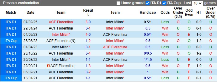 Nhận định, soi kèo Inter Milan vs Fiorentina, 1h00 ngày 11/2: Nhọc nhằn vượt ải - Ảnh 3