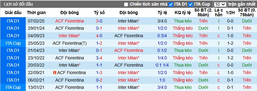 Nhận định, Soi kèo Inter Milan vs Fiorentina, 2h45 ngày 11/02 - Ảnh 3