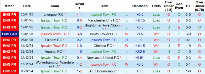 Nhận định, Soi kèo Ipswich vs Southampton, 22h00 ngày 1/2 - Ảnh 1