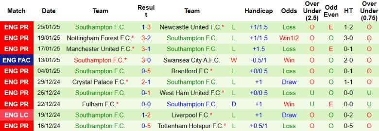 Nhận định, Soi kèo Ipswich vs Southampton, 22h00 ngày 1/2 - Ảnh 2