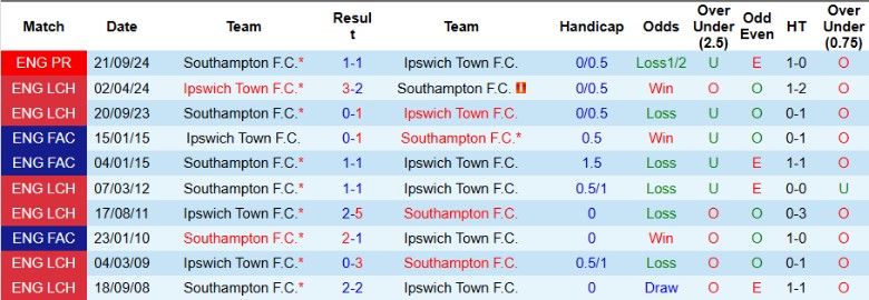 Nhận định, Soi kèo Ipswich vs Southampton, 22h00 ngày 1/2 - Ảnh 3