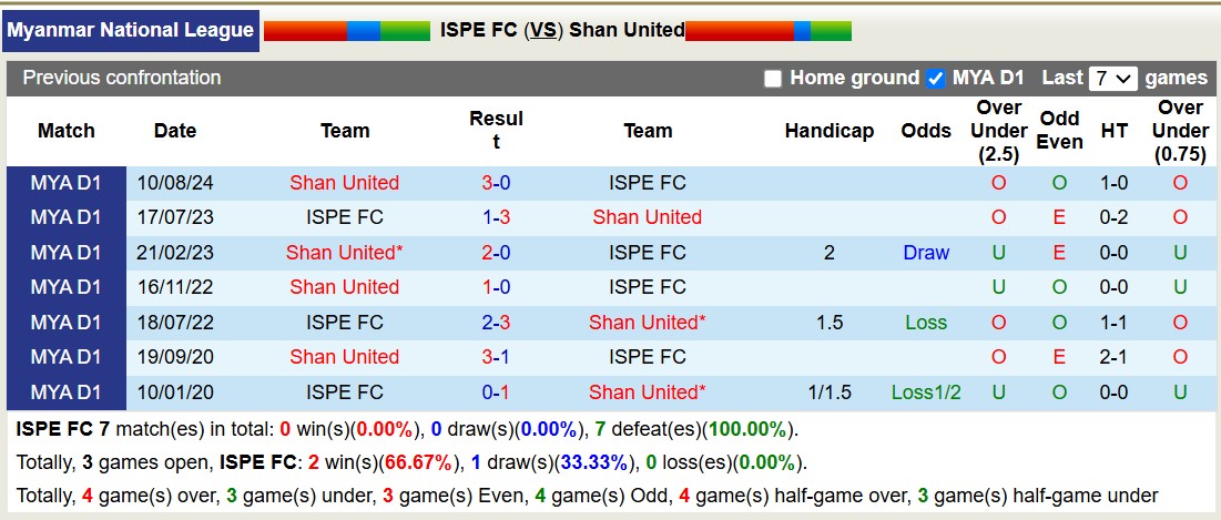 Nhận định, soi kèo ISPE FC vs Shan United, 16h30 ngày 11/2: Không thể cản bước - Ảnh 5