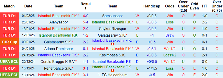 Nhận định, soi kèo Istanbul Basaksehir vs Corum, 19h30 ngày 4/2: Tin vào cửa trên - Ảnh 1