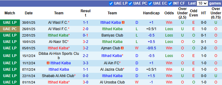 Nhận định, soi kèo Ittihad Kalba vs Sharjah, 23h00 ngày 6/2: Tự tin trên sân nhà - Ảnh 2