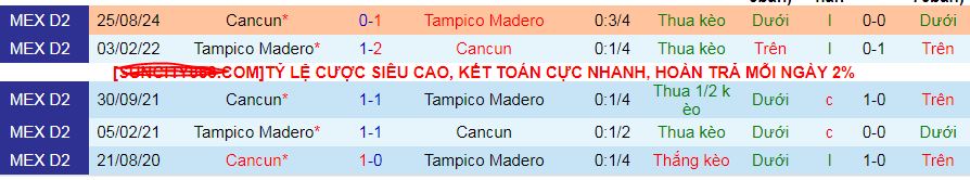 Nhận định, soi kèo Jaiba Brava vs Cancun, 10h00 ngày 9/2: Tiễn khách trắng tay - Ảnh 3