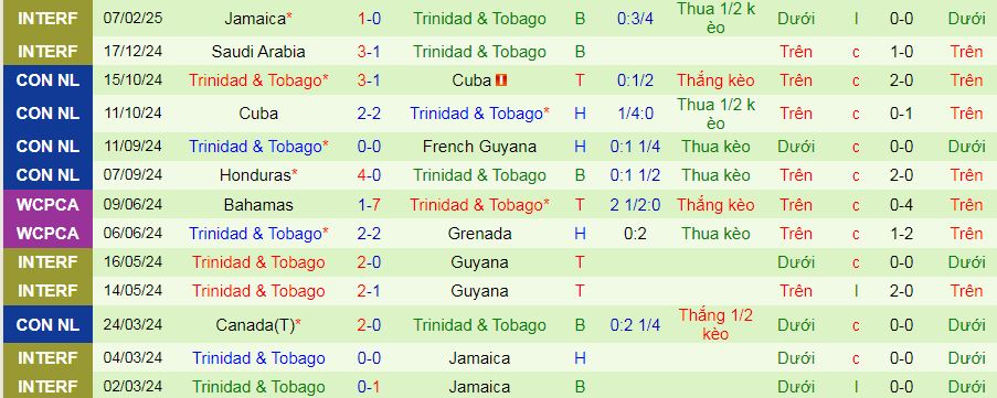 Nhận định, soi kèo Jamaica vs Trinidad & Tobago, 08h00 ngày 10/2: Lần đầu cho Dwight Yorke? - Ảnh 2