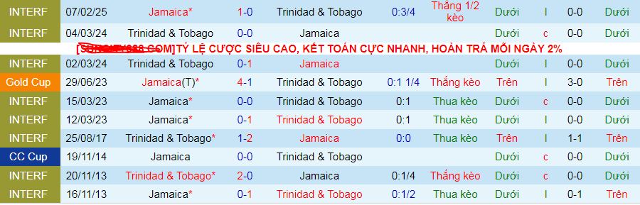 Nhận định, soi kèo Jamaica vs Trinidad & Tobago, 08h00 ngày 10/2: Lần đầu cho Dwight Yorke? - Ảnh 3