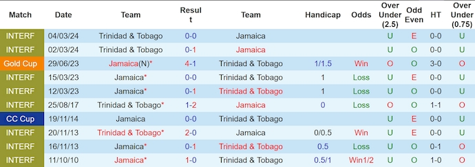 Nhận định, soi kèo Jamaica vs Trinidad & Tobago, 7h30 ngày 7/2: Không bất ngờ - Ảnh 4