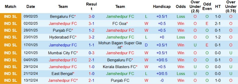 Nhận định, Soi kèo Jamshedpur vs NorthEast United, 21h00 ngày 13/2 - Ảnh 1