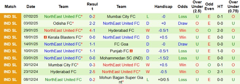 Nhận định, Soi kèo Jamshedpur vs NorthEast United, 21h00 ngày 13/2 - Ảnh 2