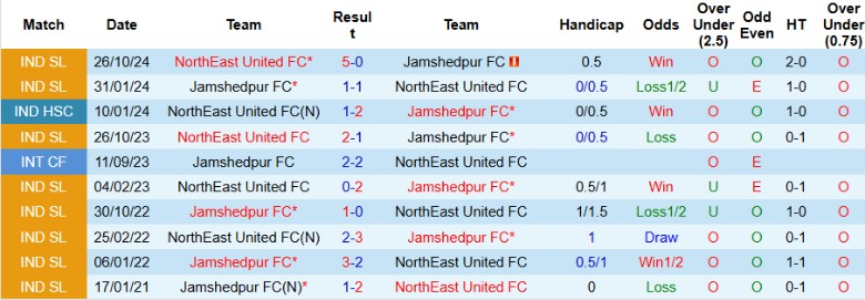 Nhận định, Soi kèo Jamshedpur vs NorthEast United, 21h00 ngày 13/2 - Ảnh 3