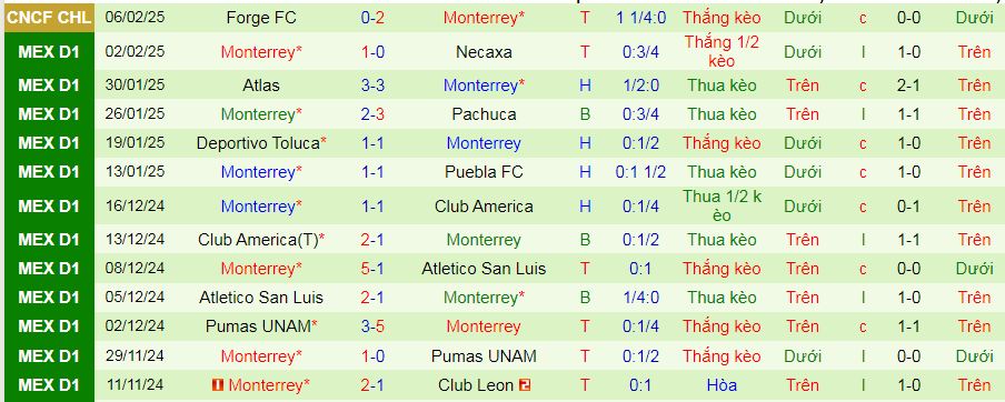 Nhận định, soi kèo Juarez vs Monterrey, 10h00 ngày 9/2 : Thiên đường thứ 7 - Ảnh 2