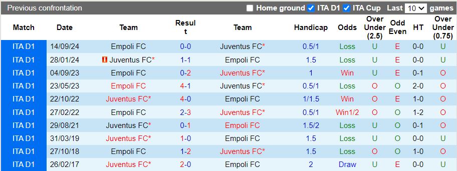 Nhận định, Soi kèo Juventus vs Empoli, 18h30 ngày 2/2 - Ảnh 3