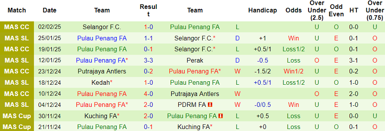 Nhận định, soi kèo Kelantan vs Pulau Penang, 20h00 ngày 7/2: Khó tin cửa trên - Ảnh 2