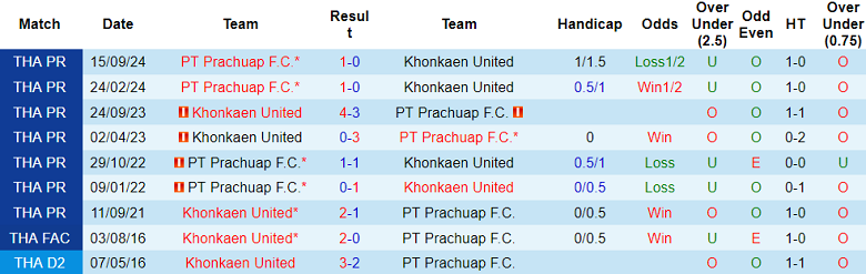 Nhận định, soi kèo Khonkaen United vs Prachuap, 19h00 ngày 2/2: Khó tin cửa trên - Ảnh 3