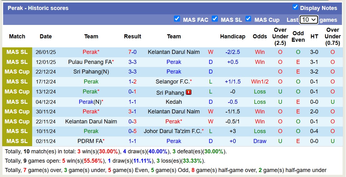 Nhận định, soi kèo Kuching FA vs Perak, 18h30 ngày 7/2: Không trả được nợ - Ảnh 3