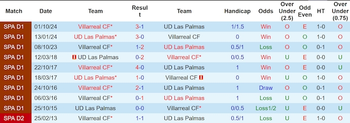 Nhận định, soi kèo Las Palmas vs Villarreal, 0h30 ngày 9/2: Chủ nhà sa sút - Ảnh 4