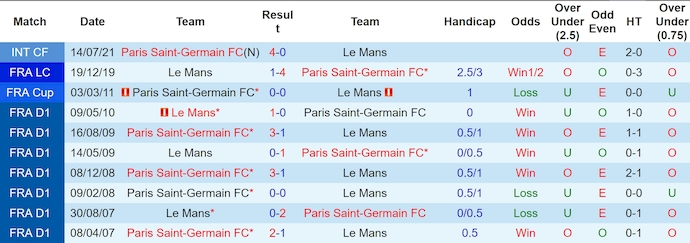 Nhận định, soi kèo Le Mans vs PSG, 3h10 ngày 5/2: Khác biệt đẳng cấp - Ảnh 4