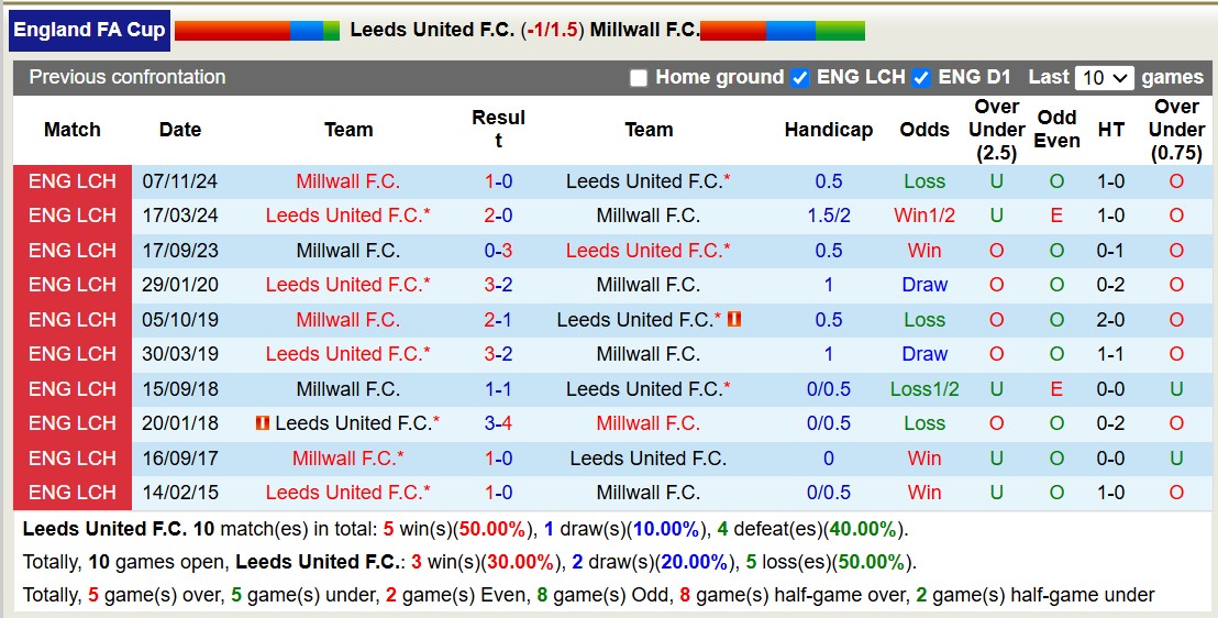 Nhận định, soi kèo Leeds United vs Millwall, 19h15 ngày 8/2: Đòi nợ sòng phẳng - Ảnh 4