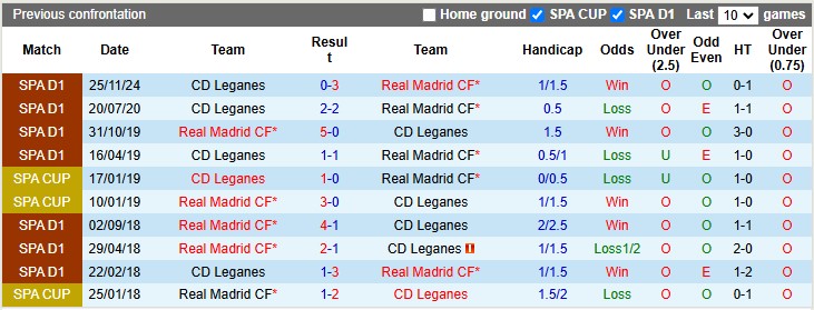 Nhận định, soi kèo Leganes vs Real Madrid, 3h00 ngày 6/2: Cú sẩy chân của Kền kền - Ảnh 3