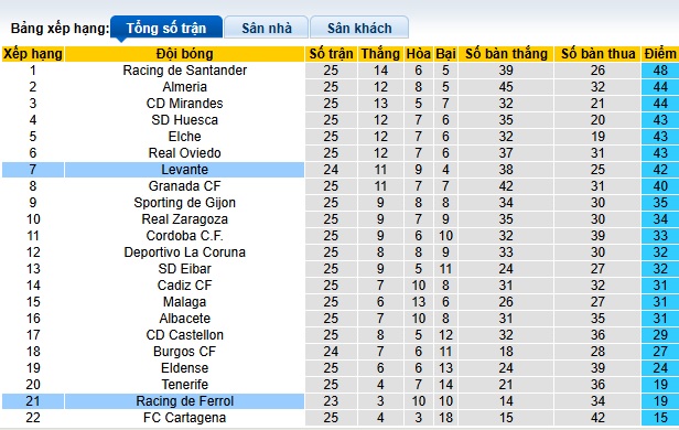 Nhận định, soi kèo Levante vs Racing de Ferrol, 02h30 ngày 4/2: Thắng vì vị trí nhì bảng - Ảnh 1