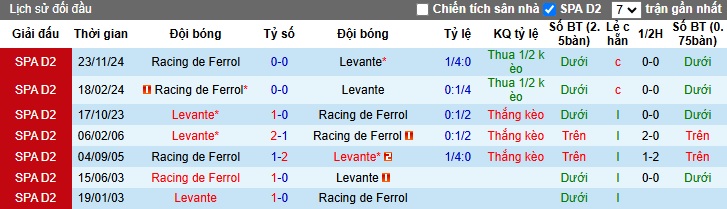 Nhận định, soi kèo Levante vs Racing de Ferrol, 02h30 ngày 4/2: Thắng vì vị trí nhì bảng - Ảnh 2