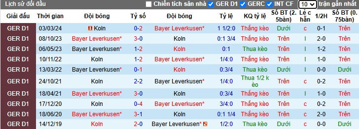 Nhận định, soi kèo Leverkusen vs Cologne, 02h45 ngày 6/2: Khẳng định sức mạnh - Ảnh 1