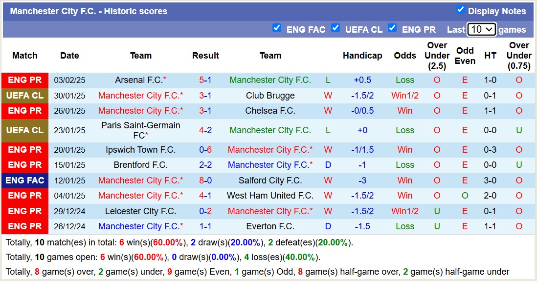 Nhận định, soi kèo Leyton Orient vs Manchester City, 19h15 ngày 8/2: Tìm lại niềm tin - Ảnh 3