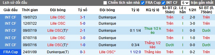 Nhận định, soi kèo Lille vs Dunkerque, 01h00 ngày 5/2: Chủ nhà đi tiếp - Ảnh 1