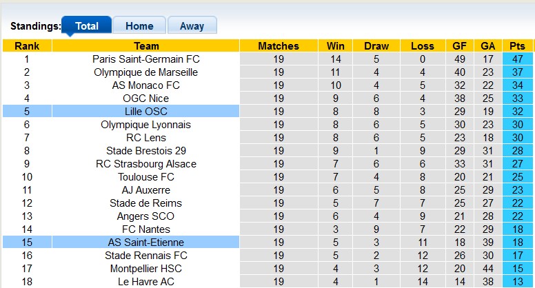 Nhận định, soi kèo Lille vs Saint-Etienne, 3h05 ngày 2/2: Khách có điểm - Ảnh 4