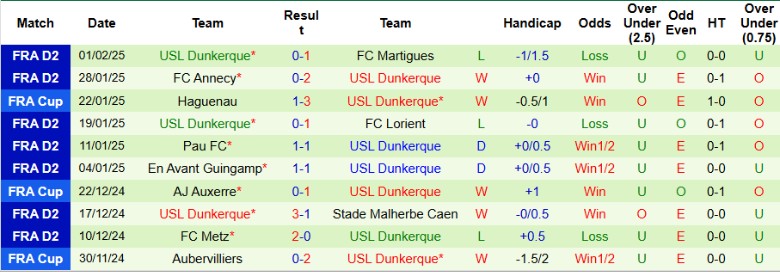 Nhận định, Soi kèo Lille vs USL Dunkerque, 1h00 ngày 5/2 - Ảnh 2