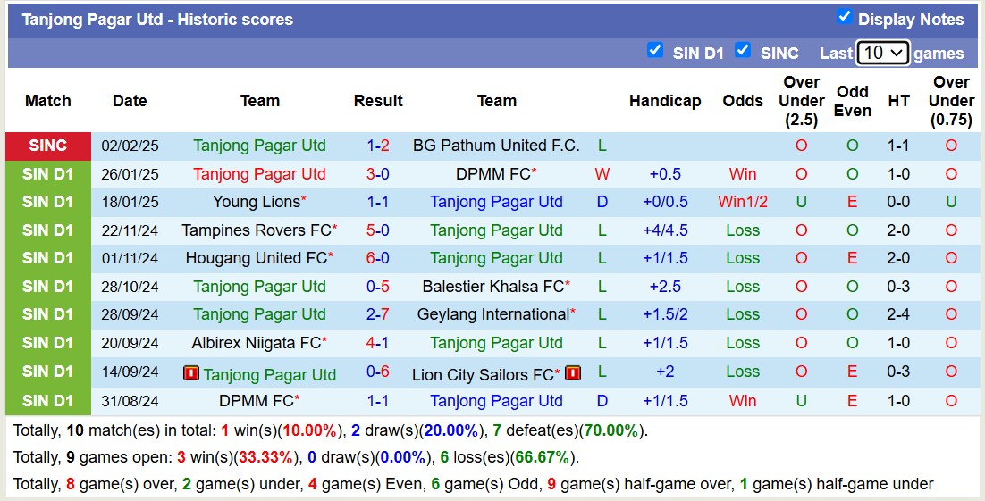 Nhận định, soi kèo Lion City Sailors vs Tanjong Pagar Utd, 17h00 ngày 9/2: Tưng bừng bắn phá - Ảnh 2