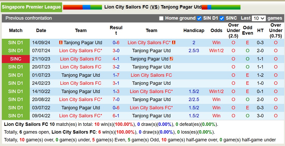 Nhận định, soi kèo Lion City Sailors vs Tanjong Pagar Utd, 17h00 ngày 9/2: Tưng bừng bắn phá - Ảnh 3