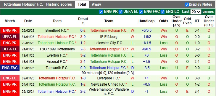 Nhận định, soi kèo Liverpool vs Tottenham, 3h00 ngày 7/2: Lật ngược thế cờ - Ảnh 2