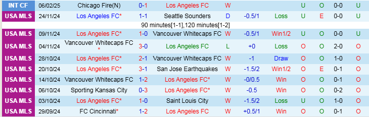 Nhận định, Soi kèo Los Angeles FC vs Club America, 10h30 ngày 12/2 - Ảnh 1