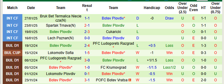 Nhận định, soi kèo Ludogorets Razgrad vs Botev Plovdiv, 22h59 ngày 4/2: Khẳng định vị thế số 1 - Ảnh 3