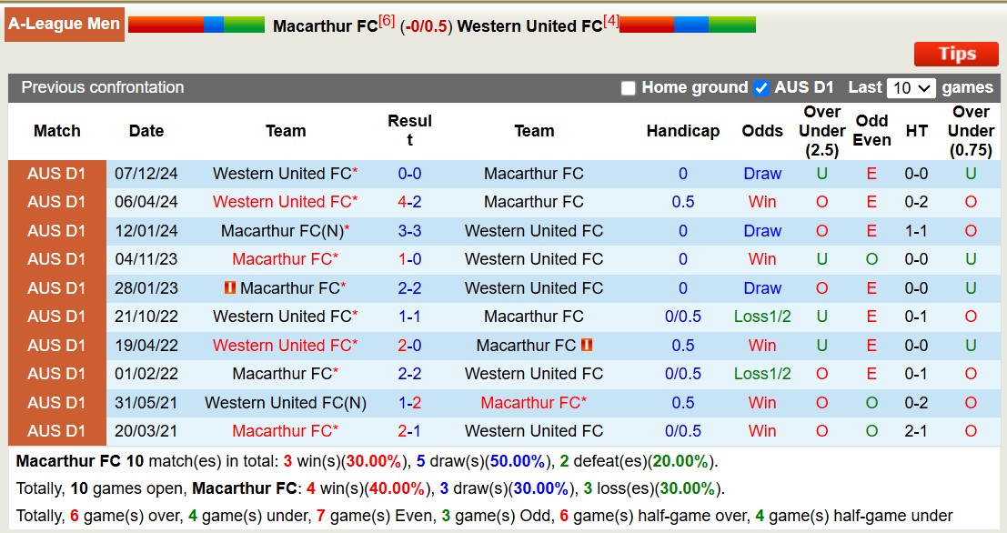 Nhận định, soi kèo Macarthur FC vs Western United, 13h00 ngày 9/2: Trái đắng sân nhà - Ảnh 4