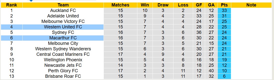 Nhận định, soi kèo Macarthur FC vs Western United, 13h00 ngày 9/2: Trái đắng sân nhà - Ảnh 5