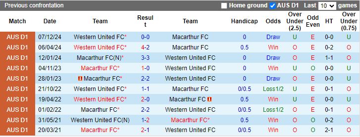 Nhận định, Soi kèo Macarthur vs Western United, 13h00 ngày 9/2 - Ảnh 3