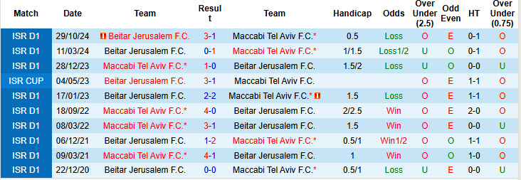 Nhận định, soi kèo Maccabi Tel Aviv vs Beitar Jerusalem, 1h30 ngày 4/2 - Ảnh 3