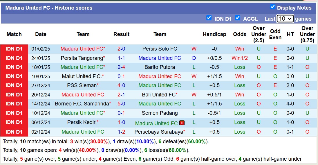 Nhận định, soi kèo Madura United vs PSBS Biak Numfor, 15h30 ngày 8/2: Thua tiếp lượt về - Ảnh 2