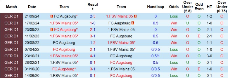 Nhận định, Soi kèo Mainz 05 vs Augsburg, 21h30 ngày 8/2 - Ảnh 3