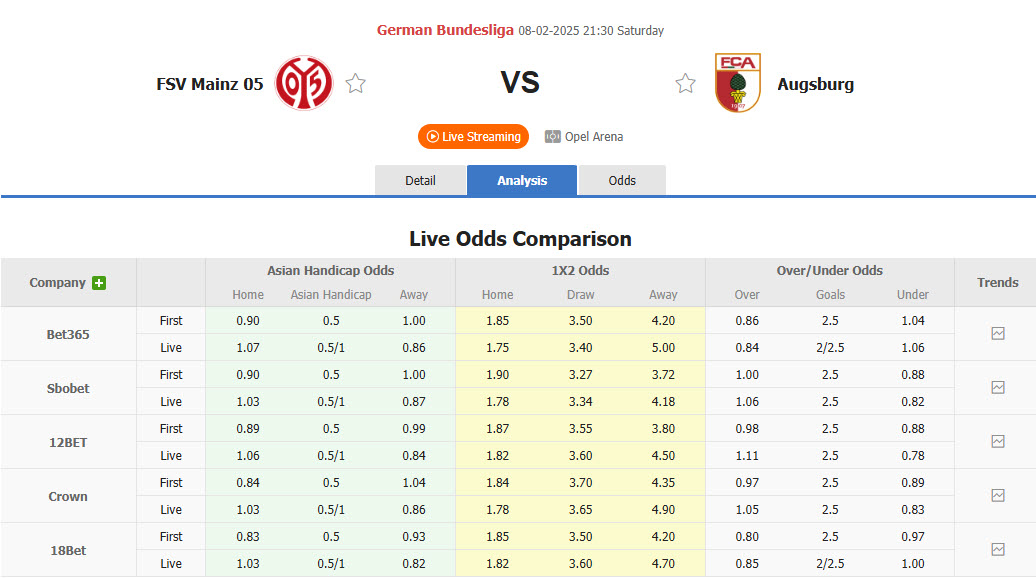 Nhận định, soi kèo Mainz vs Augsburg, 21h30 ngày 8/2: Điểm tựa MEWA ARENA  - Ảnh 1