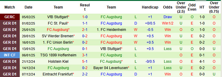 Nhận định, soi kèo Mainz vs Augsburg, 21h30 ngày 8/2: Điểm tựa MEWA ARENA  - Ảnh 3