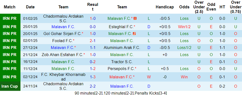 Nhận định, soi kèo Malavan vs Sepahan, 19h30 ngày 7/2: Chủ nhà ‘tạch’ - Ảnh 1